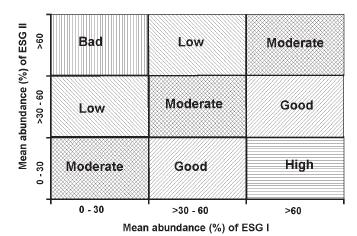 Εικόνα 9: Μήτρα εκτίμησης της οικολογικής κατάστασης μιας περιοχής ανάλογα με τα ποσοστά αφθονίας των ομάδων ESG-I & ESG-II. (Εικόνα από τους Orfanidis et al., 2001) 6.1.7.