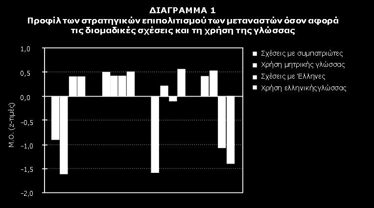 το άτομο ή η ομάδα απορρίπτει και τις δύο πολιτισμικές ομάδες 2.