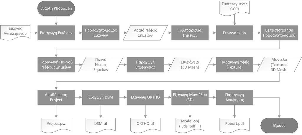 (απόλυτος προσανατολισμός), διόρθωση και βελτιστοποίησή του, παραγωγή νέφους σημείων (point cloud), ψηφιακού μοντέλου επιφανείας (DSM), ορθομωσαϊκού (trueortho) και τρισδιάστατου φωτορεαλιστικού