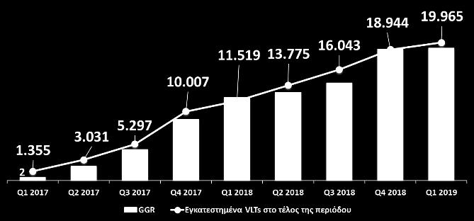 Αριθμολαχεία Αθλητικός στοιχηματισμός VLTs Τα καθαρά έσοδα προ εισφορών από αριθμολαχεία ανήλθαν στα 191,7εκ το α' τρίμηνο του 2019 έναντι 188,7εκ το α τρίμηνο του 2018, υψηλότερα κατά 1,6% σε ετήσια