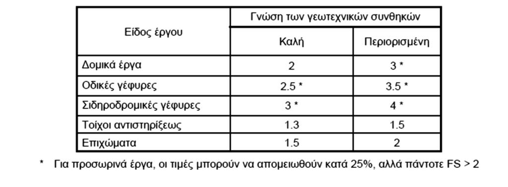 Φέρουσα Ικανότητα Συντελεστής ασφαλείας B ΣV L D B Πιθανές τιμές για το