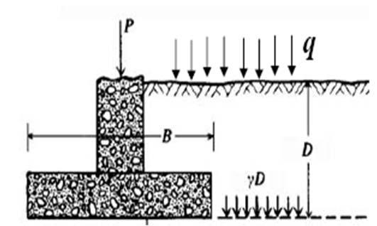 q : επιφόρτιση στην επιφάνεια D : βάθος θεμελίωσης p u Ν c, Ν q, Ν γ : συντελεστές