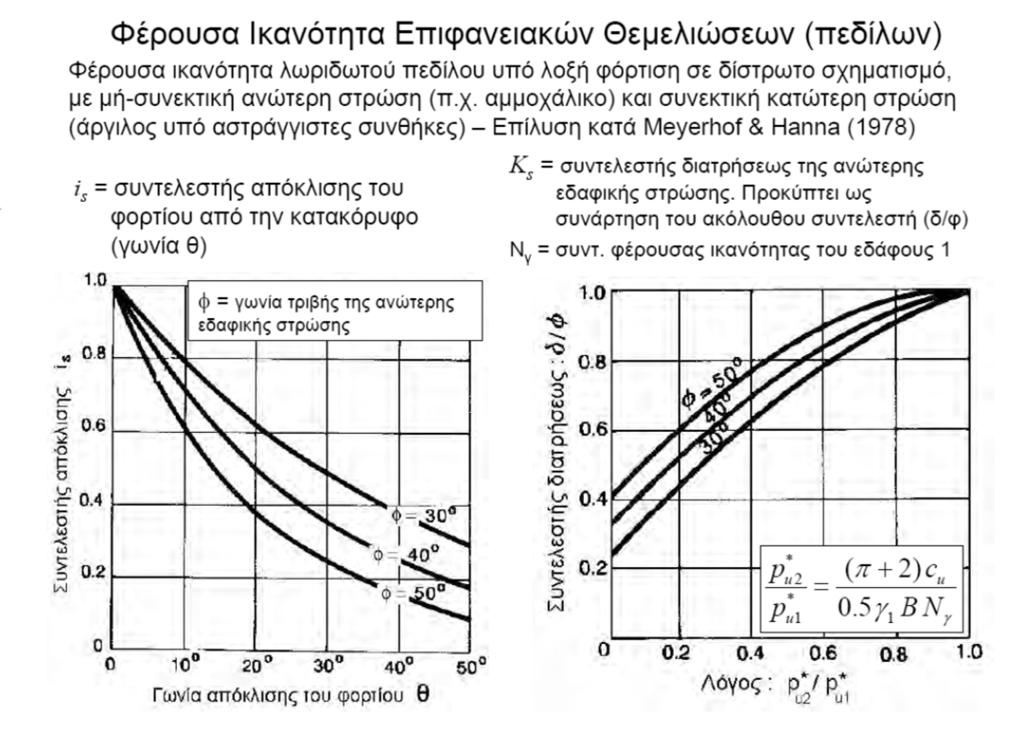 Φέρουσα Ικανότητα