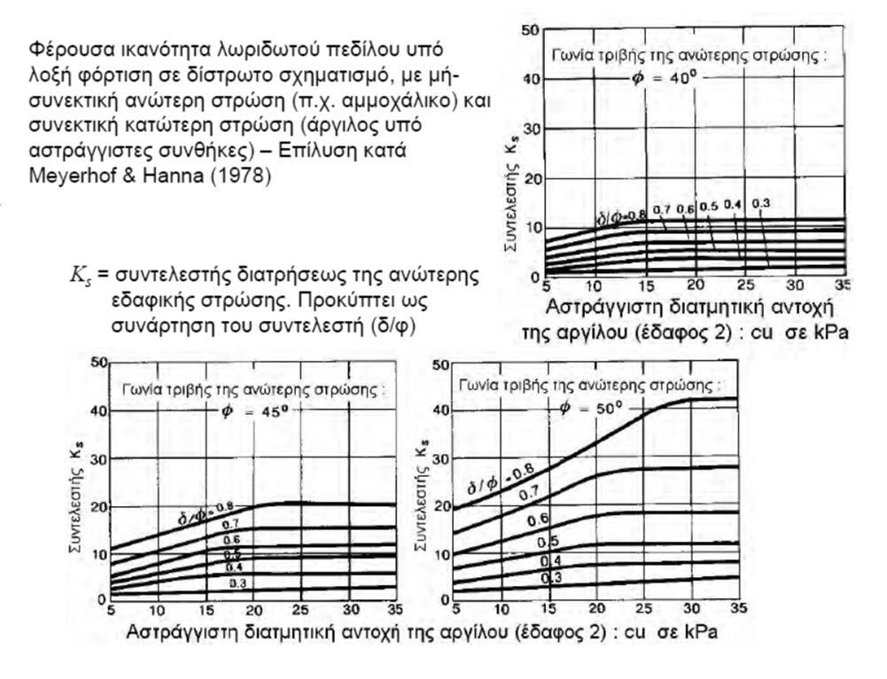 Φέρουσα Ικανότητα