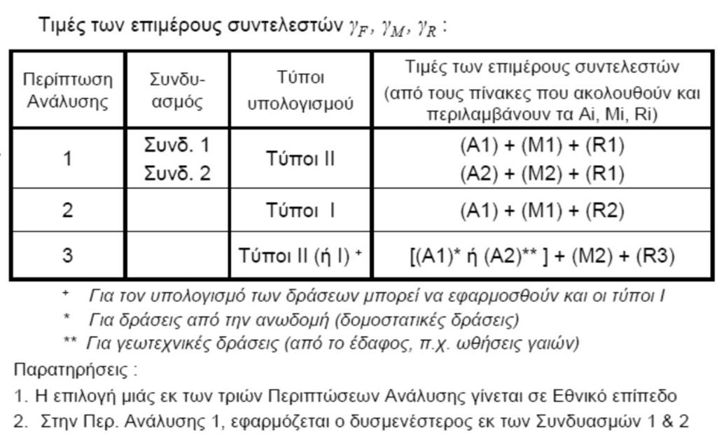 Σχεδιασμός με EC7