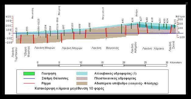 1 Υδρογεωλογική τομή λεκάνης Μεσσαράς (Α Δ) (από Κριτσωτάκη, 2009). 3.