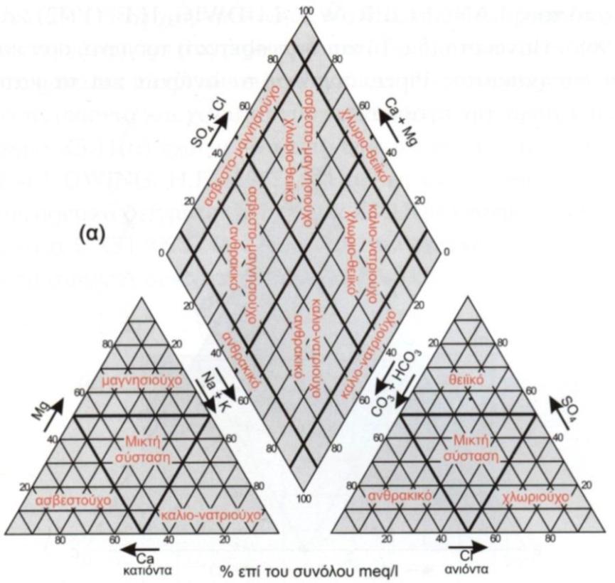 Εικόνα 5.4 Διάγραμμα Piper και κατάταξη του δείγματος νερού τόσο ως προς τα κατιόντα ή ανιόντα όσο ως προς το σύνολο (από Καλλέργη 1986). 5.6.5 Διάγραμμα SCHOELLER Το Διάγραμμα Schoeller (Εικόνα 5.