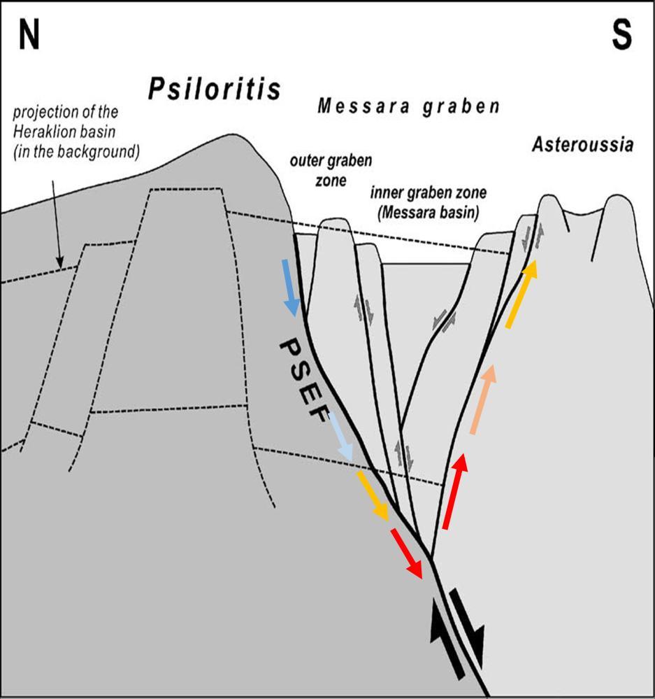 Εικόνα 7.1 Σχηματικό διάγραμμα ροής κατά μήκος μιας ρηγματογόνου ζώνης. Επιφανειακό νερό αλλά και των υδροφορέων κατεισδύει από την ορεινή περιοχή στη ζώνη του ρήγματος στη βάση της οροσειράς.