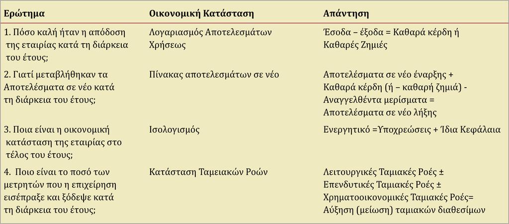 Αξιολόγηση των επιχειρηματικών δράσεων της εταιρείας με τη βοήθεια των οικονομικών Πίνακας 1-6