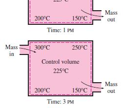 Isothermal process: a process in which the temperature remains constant. Isobaric process: a process in which the pressurer emains constant.