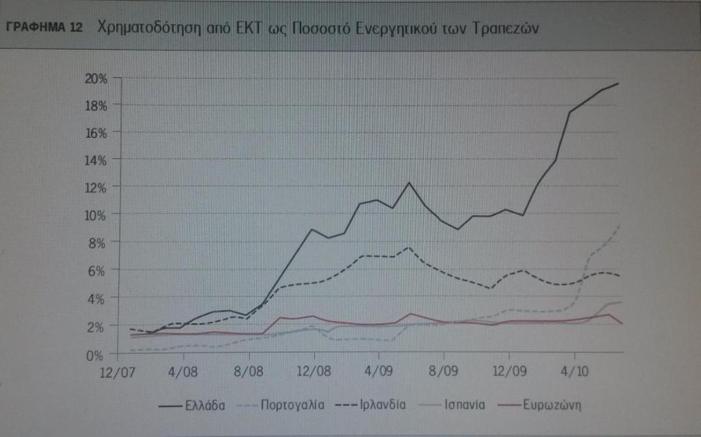 Πηγή: Κεντρικές τράπεζες χωρών Ο ελληνικός τραπεζικός κλάδος κατατάσσεται πλέον από τους οίκους πιστοληπτικής αξιολόγησης στη κατηγορία μη διαβαθμισμένης επενδυτικής ικανότητας αυξάνοντας έτσι την