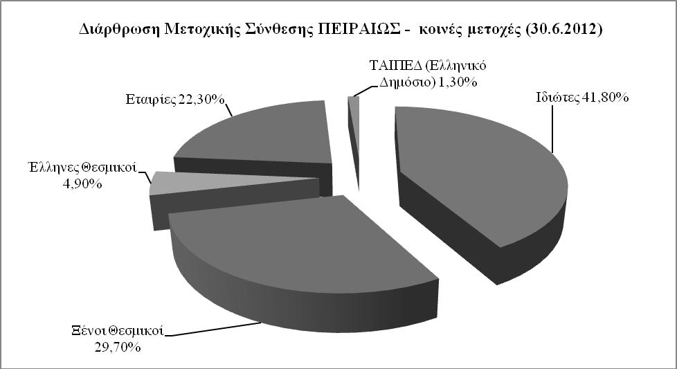 4.4 ΤΡΑΠΕΖΑ ΠΕΙΡΑΙΩΣ Α.Ε 4.4.1 ΟΜΙΛΟΣ ΤΡΑΠΕΖΑΣ ΠΕΙΡΑΙΩΣ Μετοχική Συνθεση Η Τράπεζα Πειραιώς είναι πολυμετοχική εταιρία.