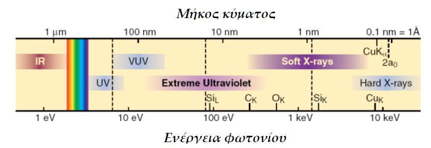 4 Εισαγωγή- Θεωρητικό υπόβαθρο Η φασματοσκοπία απορρόφησης των ακτίνων Χ (X-ray Absorption Spectroscopy, XAS) είναι μια καλά καθιερωμένη αναλυτική τεχνική που χρησιμοποιείται εκτεταμένα για τον