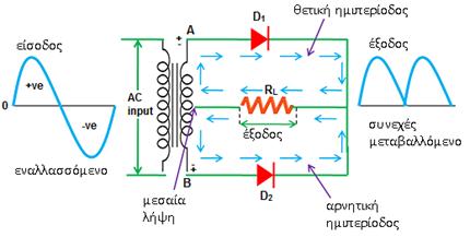 εξόδου πλάτος 10Volt έχουμε βάλει τα δευτερεύοντα πηνία του μετασχηματιστή να έχουν διπλάσιο αριθμό σπειρών από το πρωτεύον. Η εξήγηση της λειτουργίας του κυκλώματος φαίνεται στο σχήμα 4.