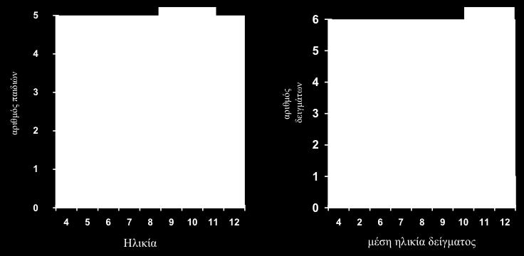 Παράδειγμα δειγματοληπτικής Δίπλα δίνεται το ιστόγραμμα των κατανομών του πληθυσμού (α) και το ιστόγραμμα της δειγματοληπτικής κατανομής (β) μέσου όρου δειγμάτων μεγέθους 2.