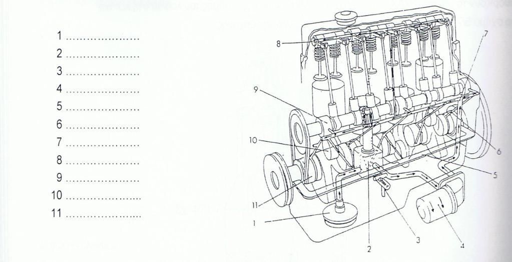 1. α) Στο πιο κάτω σχήμα να συμπληρώσετε τα διάφορα μέρη του συστήματος λίπανσης της μηχανής.