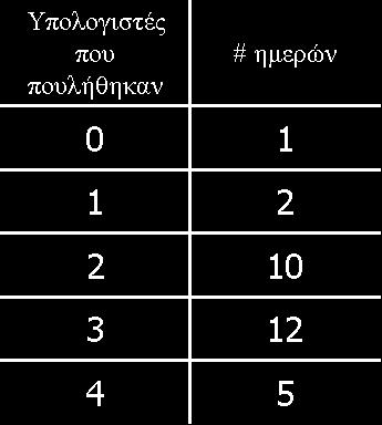 15 Προσέγγιση Σχετικής Συχνότητας Πείραμα: Ρίχνουμε δύο ζάρια και παρατηρούμε το άθροισμα Αποτελέσματα: {2, 3,, 12} Παράδειγμα 10 ημέρες από τις 30