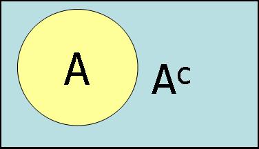 20 Συμπλήρωμα ενός Ενδεχομένου Το συμπλήρωμα του ενδεχομένου A ορίζεται ως το ενδεχόμενο που αποτελείται από όλα τα σημεία τα οποία δεν ανήκουν στο A.
