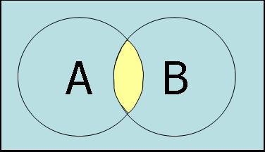 22 Τομή Δύο Ενδεχομένων Για παράδειγμα, έστω A = οι ρίψεις στις οποίες το πρώτο ζάρι έδειξε 1 {(1,1), (1,2), (1,3), (1,4), (1,5), (1,6)} και B = οι ρίψεις στις οποίες το δεύτερο