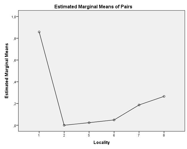 3.2.2. Σύγκριση του πληθυσμού των ζευγαριών του είδους (Pairs), ανά υποπεριοχή και μήνα Πίνακας 3: Μέσος πληθυσμός ζευγαριών του είδους, ανά υποπεριοχή Εξαρτημένη μεταβλητή Pairs (Ζευγάρια)