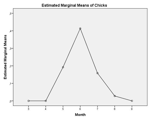 Αύγουστος 0,028 0,098-0,164 0,220 Σεπτέμβρης <0,001 0,115-0,226 0,226 Βάσει του παραπάνω πίνακα (Πίνακας 6), για τη μεταβλητή Chicks, ο χαμηλότερος μέσος όρος εμφανίστηκε τον Αύγουστο και ο