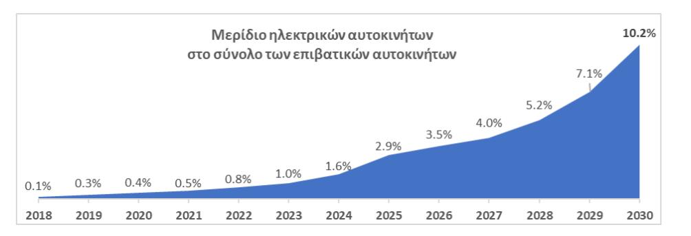 Νομοθετικό Πλαίσιο - Βασικά Σημεία (IΙ) Εθνικό Πλαίσιο Πολιτικής 2017 - ΚΥΑ 77226/1. Θετική αντιμετώπιση του DSO model σε αρχικό στάδιο. Υπό την προϋπόθεση συμβατότητας με νέα Κοινοτική Οδηγία.