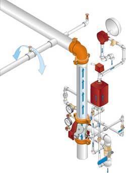 Τύποι Συστημάτων Υγρά Συστήματα - Wet pipe systems Τα δίκτυα κατάντη της βαλβίδας είναι μόνιμα γεμάτα με νερό.