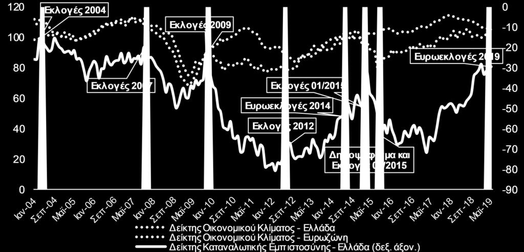 απόδοσης του δεκαετούς ομολόγου και την ενίσχυση της εγχώριας κεφαλαιαγοράς μετά τις εκλογές για το ευρωπαϊκό κοινοβούλιο, διαμορφώνουν εν μέρει τις συνθήκες για τη βελτίωση των μακροοικονομικών
