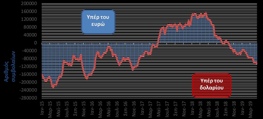 βιομηχανικών αγαθών εκτός ενέργειας σε 0,2% από 0,1% που ήταν τον προηγούμενο μήνα.