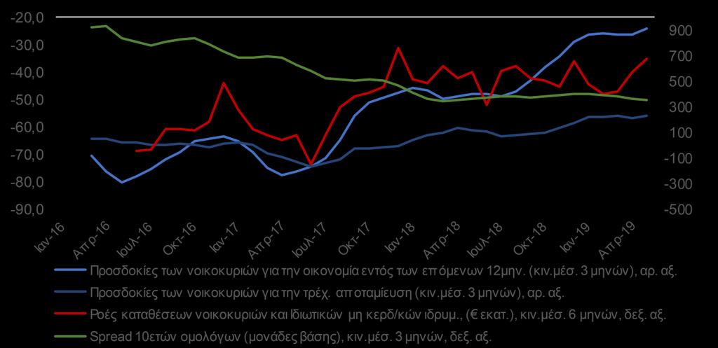 Παρά τη σημαντική βελτίωση που καταγράφει, ο δείκτης καταναλωτικής εμπιστοσύνης παραμένει σε αρνητικό έδαφος, ενώ είναι σταθερά ο χαμηλότερος μεταξύ των χωρών της Ευρωπαϊκής Ένωσης από τον Φεβρουάριο