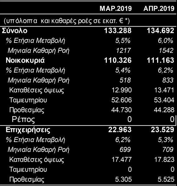 Τραπεζικές Καταθέσεις Ιδιωτικού Τομέα Οι καταθέσεις 2 του ιδιωτικού τομέα παρουσίασαν τον Απρίλιο ετήσια αύξηση κατά 6,0%, έναντι ετήσιας αύξησης 5,5% τον Μάρτιο, και διαμορφώθηκαν στα 134,7 δισ.
