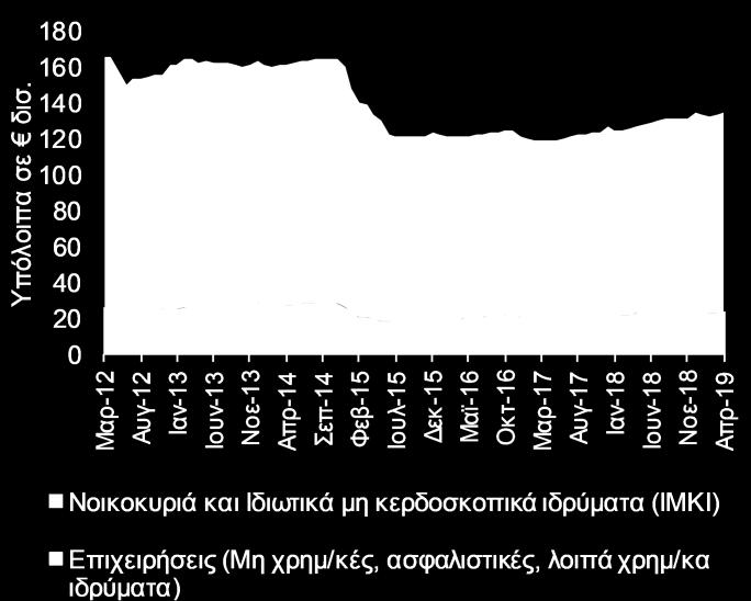 ), ενώ ανοδικά (+5,3%), κινήθηκαν και οι καταθέσεις των επιχειρήσεων σε σύγκριση με τον Απρίλιο του 2018 (Γράφημα 8).