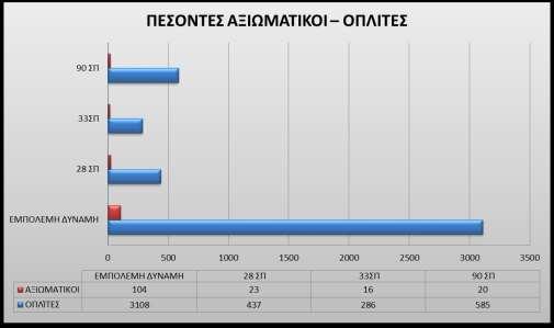 66 ηαζ ηδ ιεηαθμνά ηςκ μζηχκ 6.300 δζηχκ ηδξ ζηναηζςηχκ. 201 Ώκάιεζα ζε αοημφξ ανίζημκηαζ ηαζ μζ κεηνμί ηςκ 28-33-90 Π. 6.1 Οη απώιεηεο ησλ 28 νπ - 33 νπ - 90 νπ Π, θαηά ηνλ ειιελνηαιηθό πόιεκν.