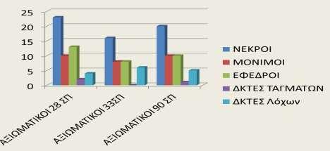 68 6.2 Πνζνηηθή αλάιπζε ησλ πεζόλησλ Αμησκαηηθώλ ησλ 28 νπ - 33 νπ - 90 νπ Π.