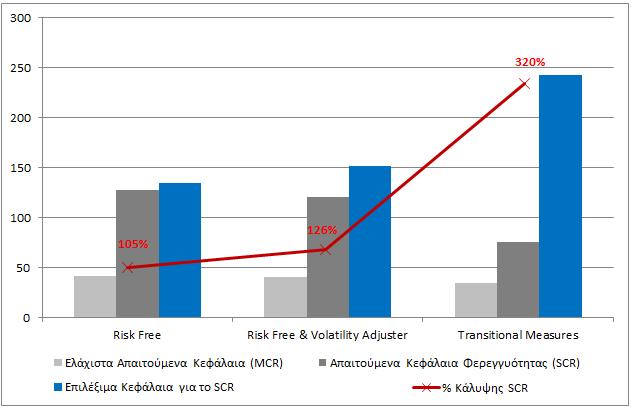 31.12.2018, ενώ το έτος 2017 οι δείκτες φερεγγυότητας SCR και ΜCR ήταν αντίστοιχα 108% και 313%.