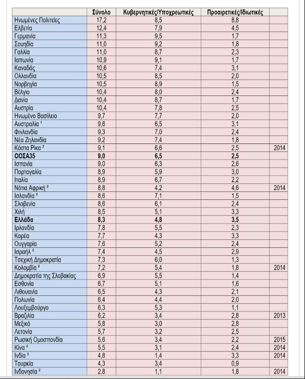 Εικόνα 1: Δαπάνες υγείας ως ποσοστό του ΑΕΠ [4] 2.