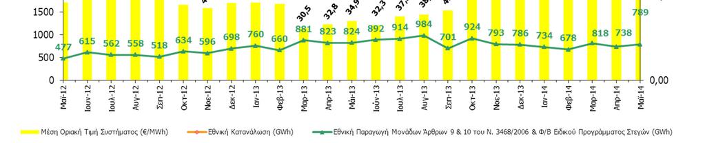 ΕΘΝΙΚΗ ΠΑΡΑΓΩΓΗ, ΕΘΝΙΚΗ ΚΑΤΑΝΑΛΩΣΗ ΚΑΙ ΟΤΣ GWh / ΜWh ΓΡΑΦΗΜΑ 14 (*) 28.11.