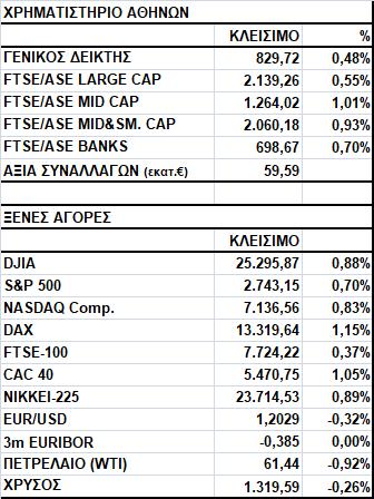 Γενικός Δείκτης Εικόνα Αγοράς Άνοδος στο Χ.Α. Ο Γενικός Δείκτης έκλεισε στις 829,72 μονάδες, σημειώνοντας κέρδη 0,48%.