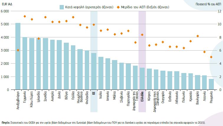 Οι δαπάνες για την υγεία μειώθηκαν τα τελευταία χρόνια Η Ελλάδα δαπανά λιγότερα από τα 2/3