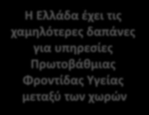 έτος Η Ελλάδα έχει τις χαμηλότερες δαπάνες για