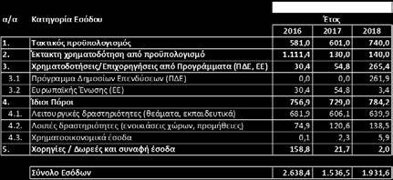 με νέες οργανικές θέσεις (5).