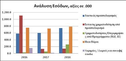 χρηματοδοτήσεις από προγράμματα ΠΔΕ (Προγράμματα Δημοσίων Επενδύσεων).