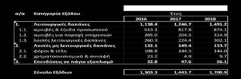 Β. Έξοδα και επενδύσεις Διαχρονικά παρατηρείται συγκράτηση των λειτουργικών και μη δαπανών