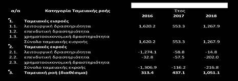 Η συνοπτική εικόνα των εξόδων και επενδύσεων σε πάγιο εξοπλισμό, εμφανίζεται στον ακόλουθο