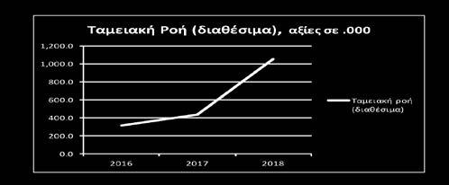 Ταμειακές Ροές και διαθέσιμα Η ταμειακή ροή διαθεσίμων διαχρονικά, αντανακλά την χρηστή