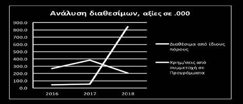 Σημαντικό τμήμα της θετικής ροής του έτους 2016, οφείλεται στην χρηματοδότηση του