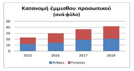 Στο νέο οργανόγραμμα προβλέπονται 46 πάγιες οργανικές θέσεις μόνιμου προσωπικού, εκ των οποίων σήμερα καλύπτονται οι 24 από τους υπαλλήλους μόνιμου προσωπικού, ορισμένες με δευτερεύουσες ασχολίες