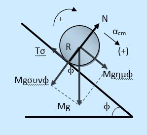 κυλίνδρου ισχύει: a R MR a c c Επειδή ο κύλινδρος κυλίεται χωρίς ολίσθηση, ισχύει: c R