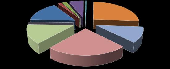 Γράφημα 7α. Ποσοστιαία (%) κατανομή αφίξεων από Ε.Ε. κατά κατηγορίες ΤΤΔΕ (SITC), 1% 2% 6% Γράφημα 7β.
