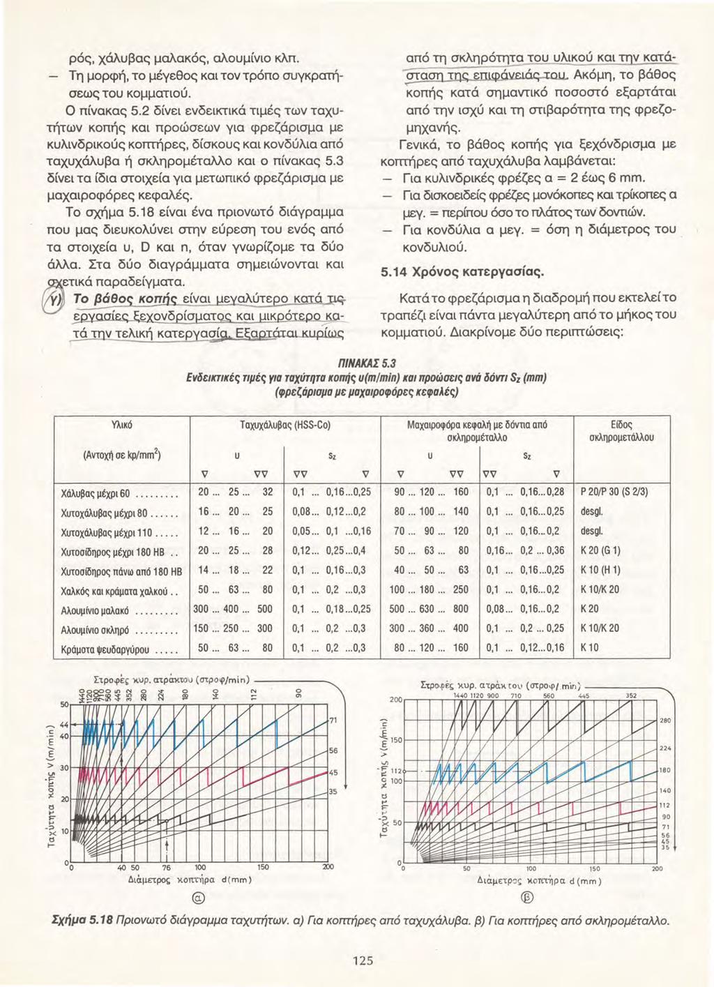ρός, χάλυβας μαλακός, αλουμίνιο κλπ. Τη μορφή, το μέγεθος και τον τρόπο συγκρατήσεως του κομματιού. Ο πίνακας 5.